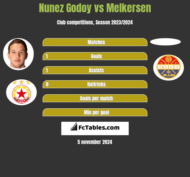 Nunez Godoy vs Melkersen h2h player stats