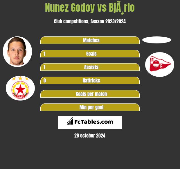 Nunez Godoy vs BjÃ¸rlo h2h player stats