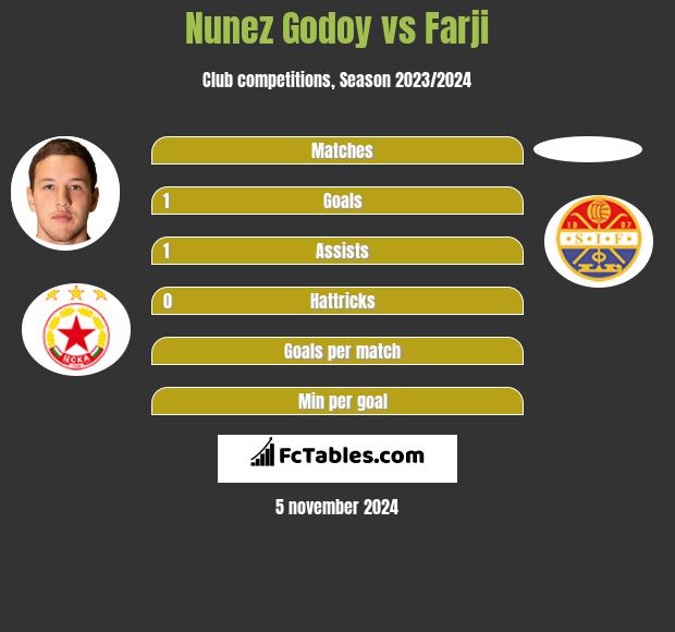 Nunez Godoy vs Farji h2h player stats