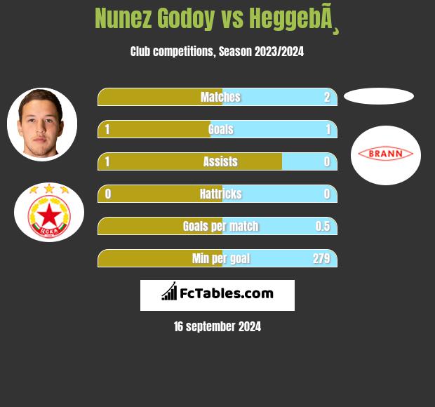 Nunez Godoy vs HeggebÃ¸ h2h player stats