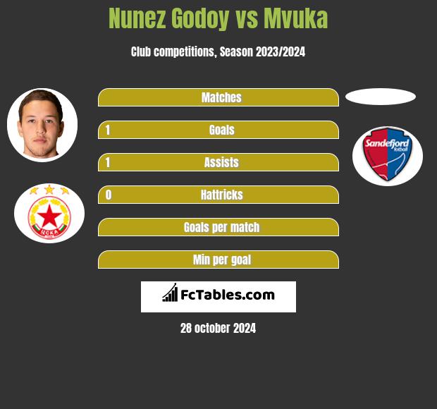 Nunez Godoy vs Mvuka h2h player stats