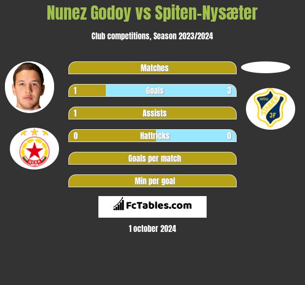 Nunez Godoy vs Spiten-Nysæter h2h player stats