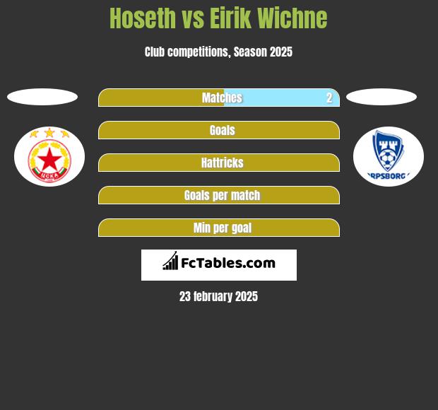 Hoseth vs Eirik Wichne h2h player stats