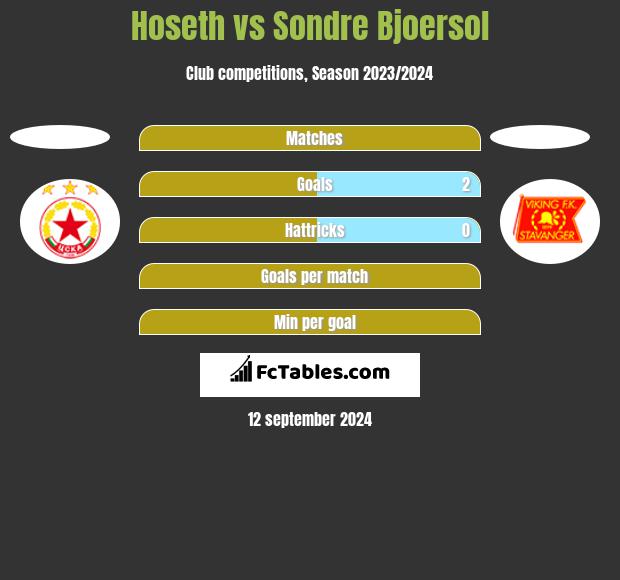 Hoseth vs Sondre Bjoersol h2h player stats