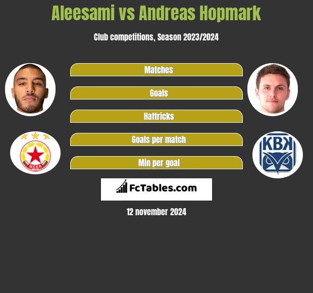 Aleesami vs Andreas Hopmark h2h player stats