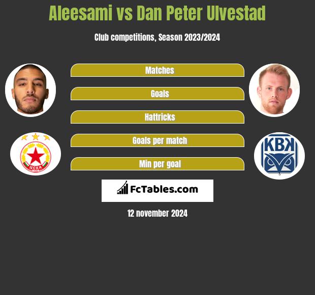 Aleesami vs Dan Peter Ulvestad h2h player stats