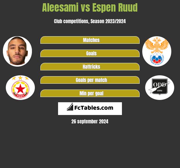 Aleesami vs Espen Ruud h2h player stats