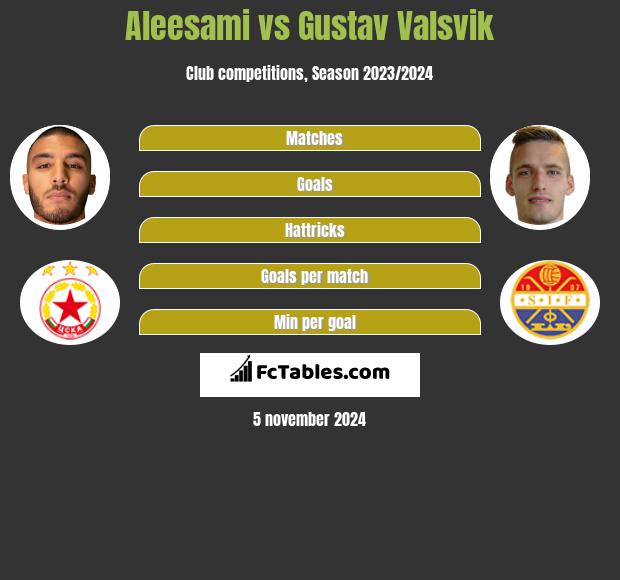 Aleesami vs Gustav Valsvik h2h player stats