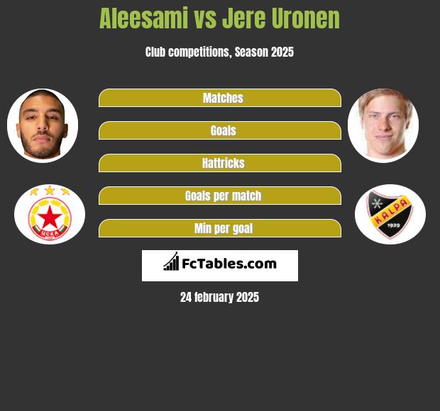 Aleesami vs Jere Uronen h2h player stats