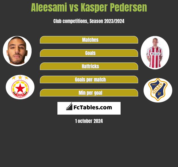 Aleesami vs Kasper Pedersen h2h player stats