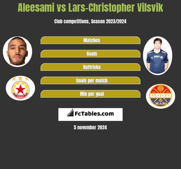 Aleesami vs Lars-Christopher Vilsvik h2h player stats