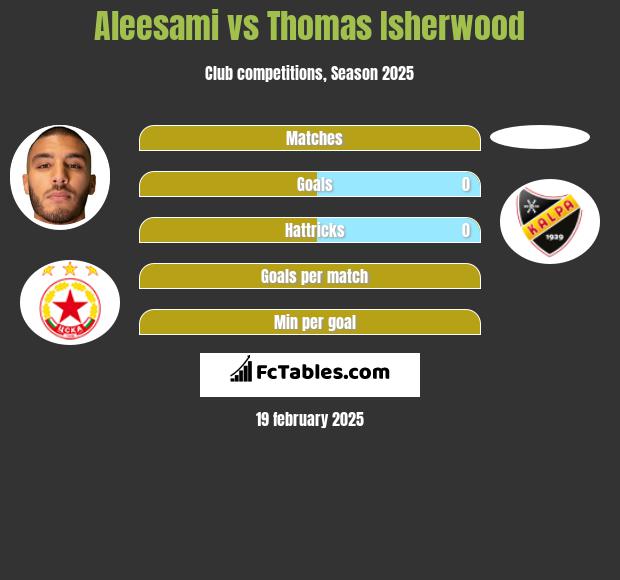 Aleesami vs Thomas Isherwood h2h player stats