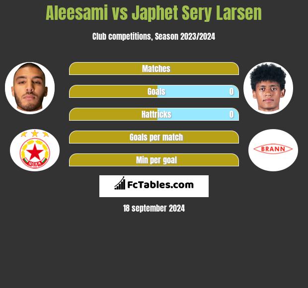 Aleesami vs Japhet Sery Larsen h2h player stats