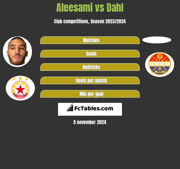 Aleesami vs Dahl h2h player stats