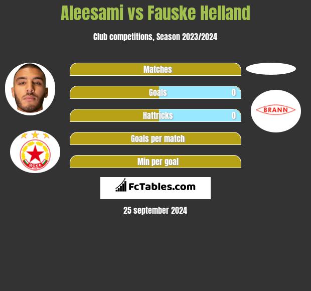 Aleesami vs Fauske Helland h2h player stats