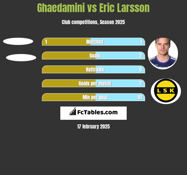 Ghaedamini vs Eric Larsson h2h player stats