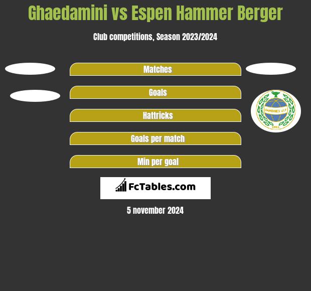 Ghaedamini vs Espen Hammer Berger h2h player stats