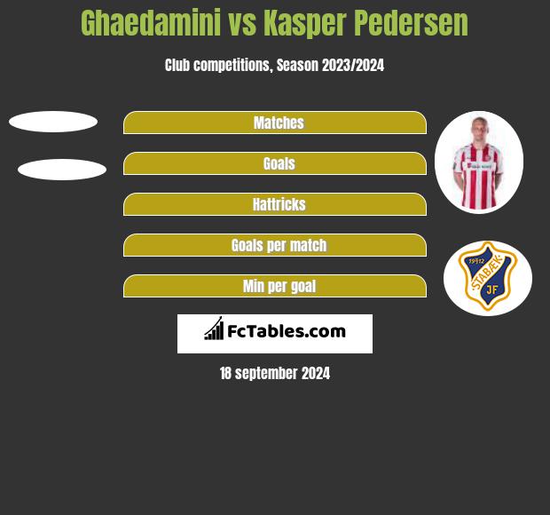 Ghaedamini vs Kasper Pedersen h2h player stats