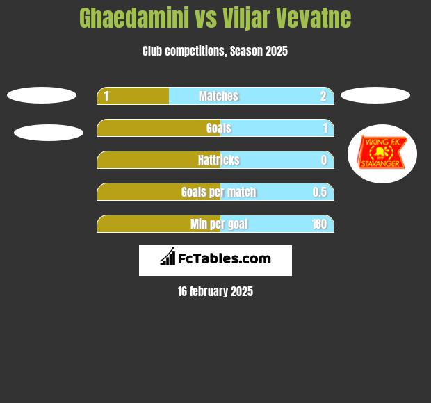 Ghaedamini vs Viljar Vevatne h2h player stats