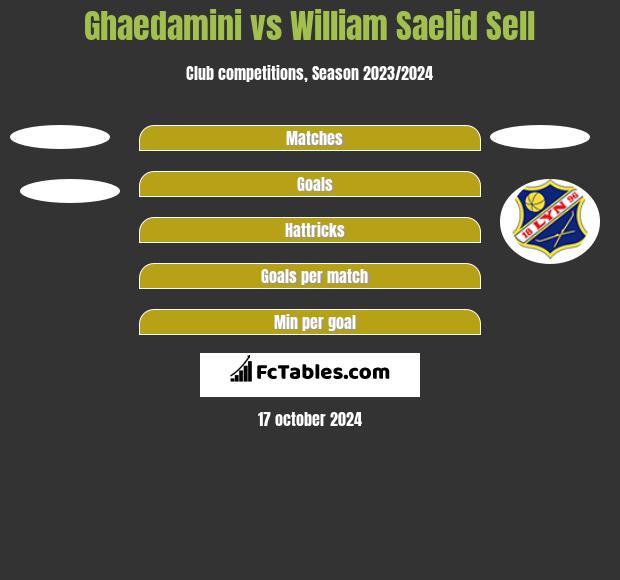 Ghaedamini vs William Saelid Sell h2h player stats