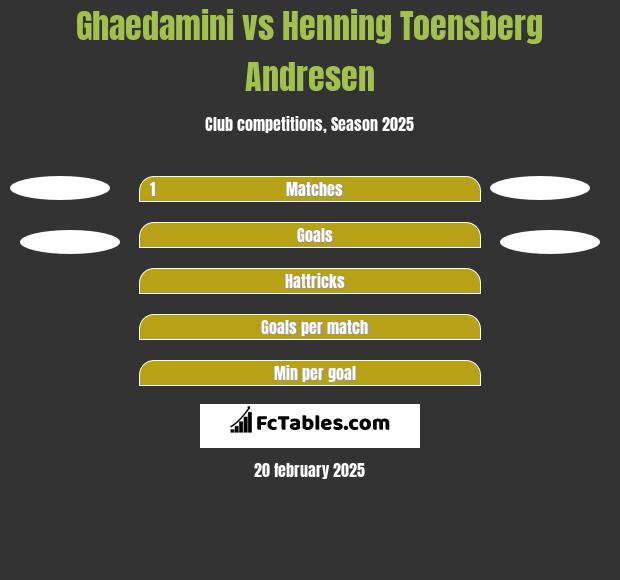 Ghaedamini vs Henning Toensberg Andresen h2h player stats