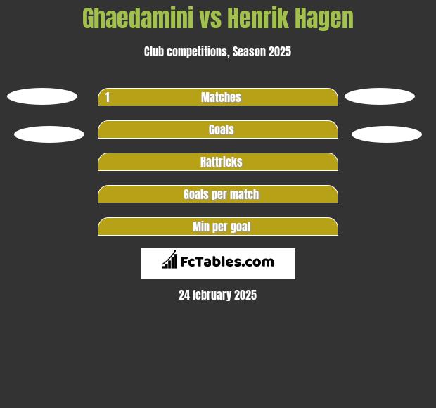 Ghaedamini vs Henrik Hagen h2h player stats