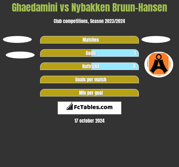 Ghaedamini vs Nybakken Bruun-Hansen h2h player stats