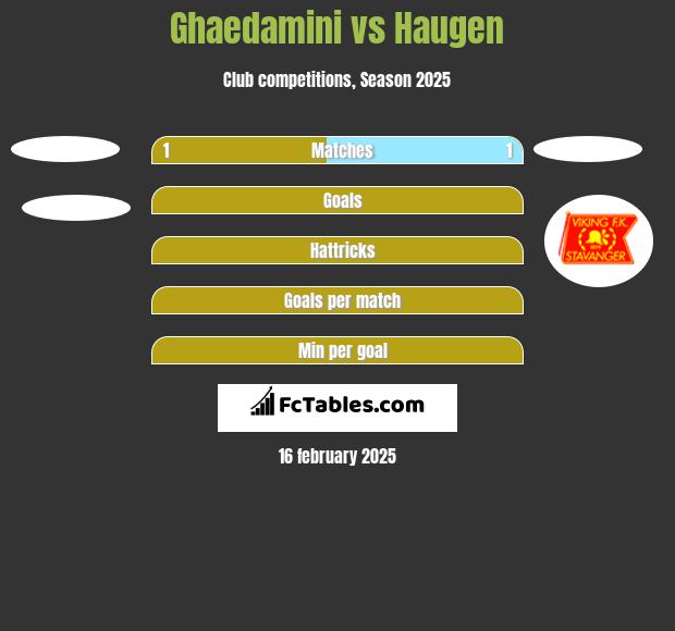 Ghaedamini vs Haugen h2h player stats