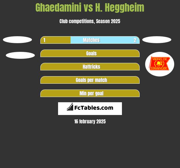 Ghaedamini vs H. Heggheim h2h player stats