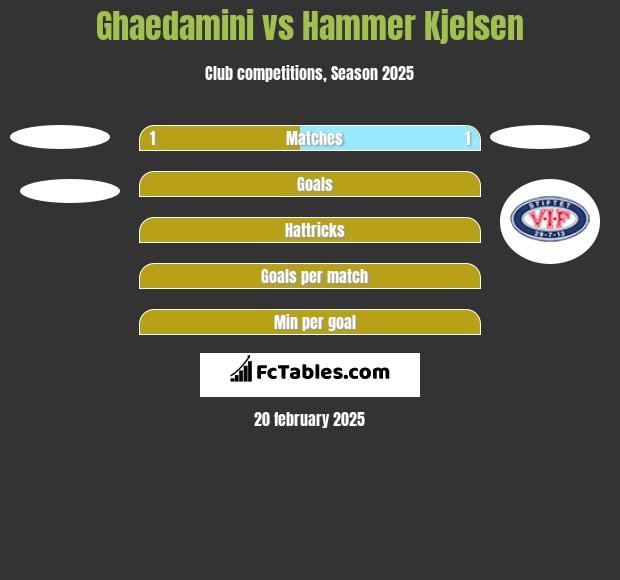 Ghaedamini vs Hammer Kjelsen h2h player stats