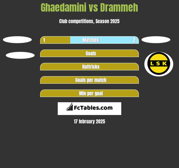 Ghaedamini vs Drammeh h2h player stats