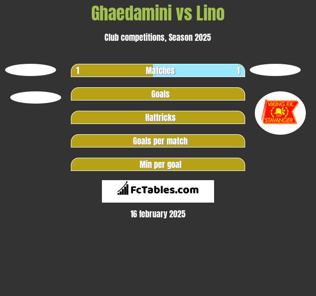 Ghaedamini vs Lino h2h player stats