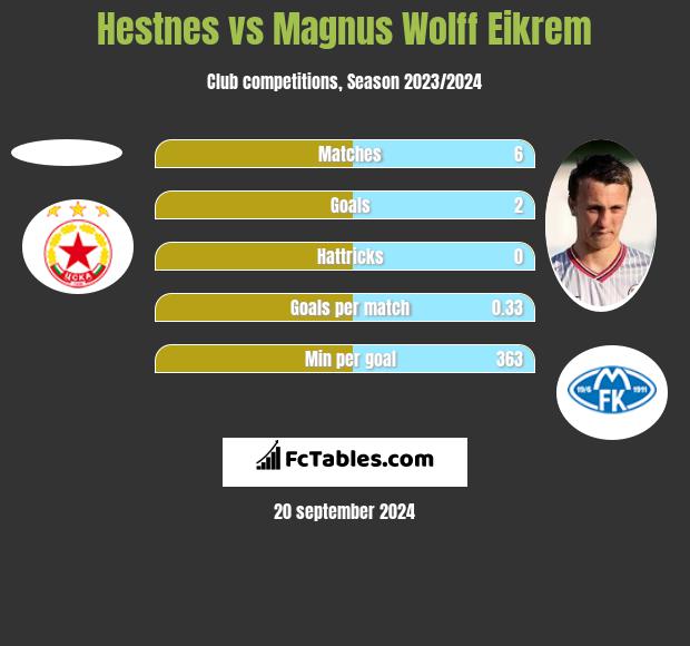 Hestnes vs Magnus Eikrem h2h player stats