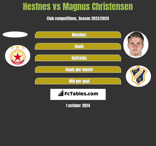 Hestnes vs Magnus Christensen h2h player stats