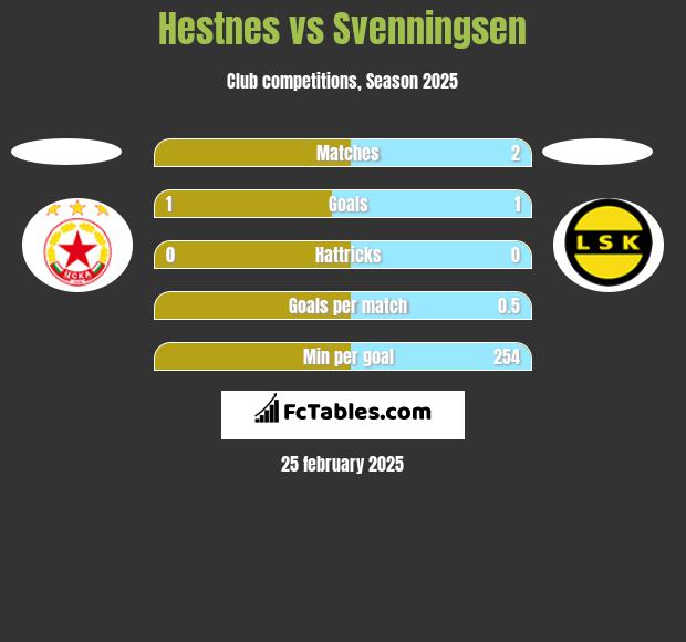 Hestnes vs Svenningsen h2h player stats