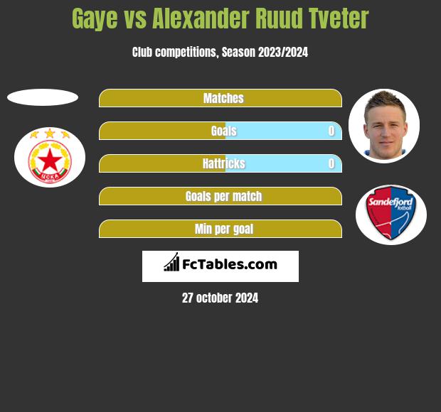 Gaye vs Alexander Ruud Tveter h2h player stats