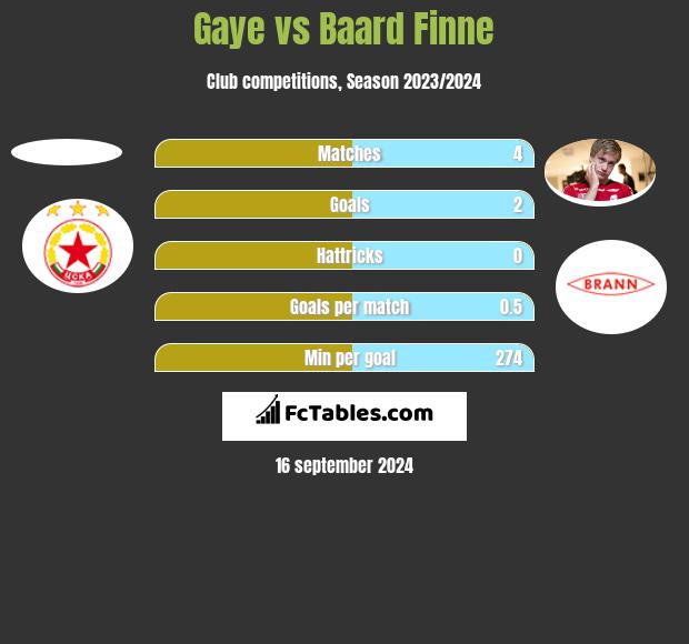 Gaye vs Baard Finne h2h player stats