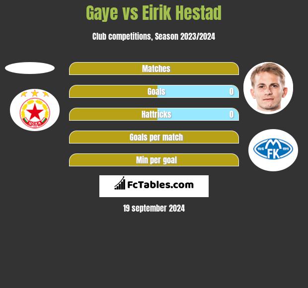 Gaye vs Eirik Hestad h2h player stats