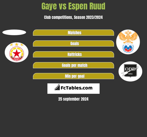 Gaye vs Espen Ruud h2h player stats