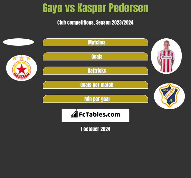 Gaye vs Kasper Pedersen h2h player stats