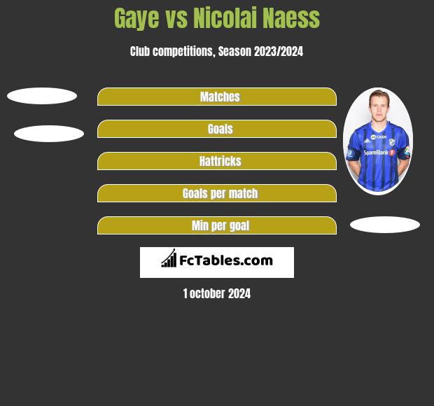 Gaye vs Nicolai Naess h2h player stats