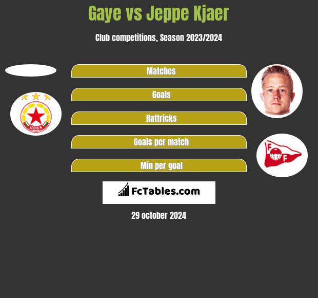 Gaye vs Jeppe Kjaer h2h player stats