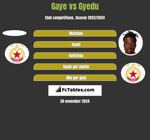 Gaye vs Gyedu h2h player stats