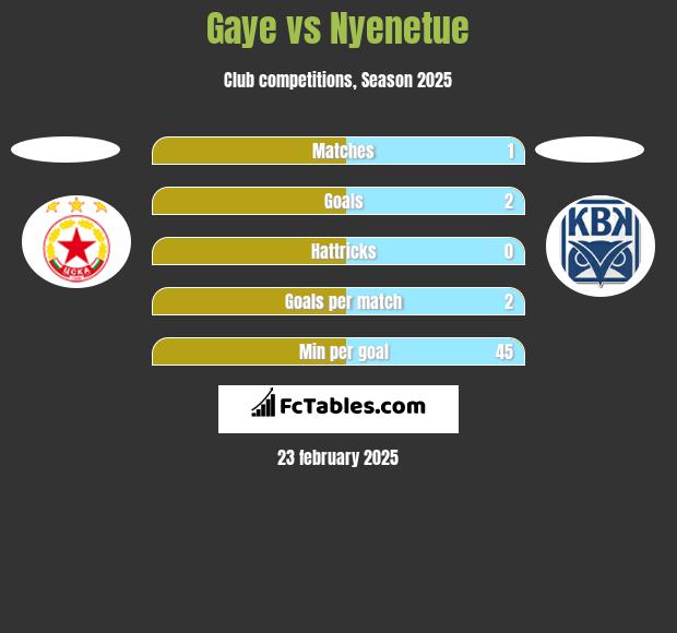 Gaye vs Nyenetue h2h player stats