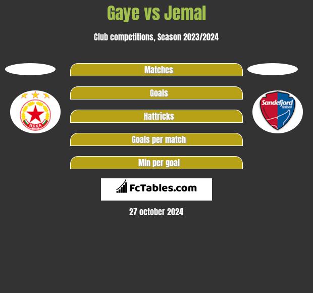 Gaye vs Jemal h2h player stats