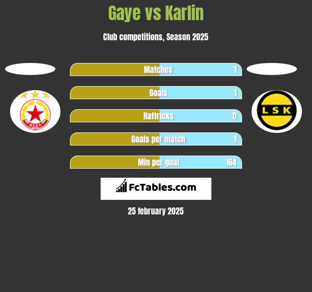 Gaye vs Karlin h2h player stats