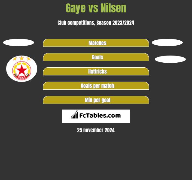 Gaye vs Nilsen h2h player stats