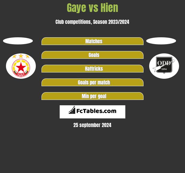 Gaye vs Hien h2h player stats