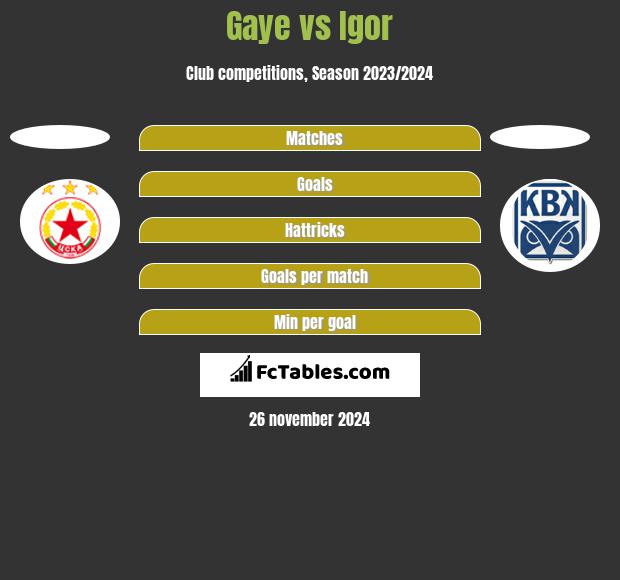 Gaye vs Igor h2h player stats