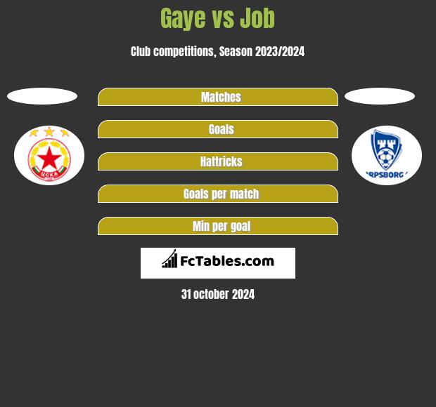 Gaye vs Job h2h player stats